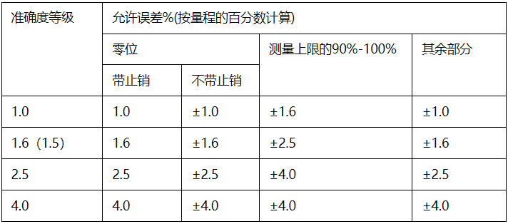 怎樣計算壓力表的示值誤差、回程誤差、輕敲位移和零位誤差？
