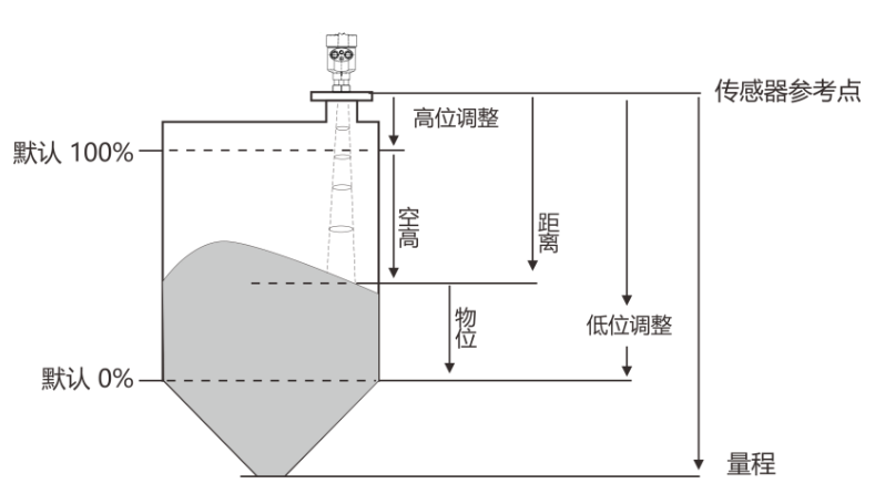六個雷達物位計專用術(shù)語解釋 六個雷達物位計專用術(shù)語解釋